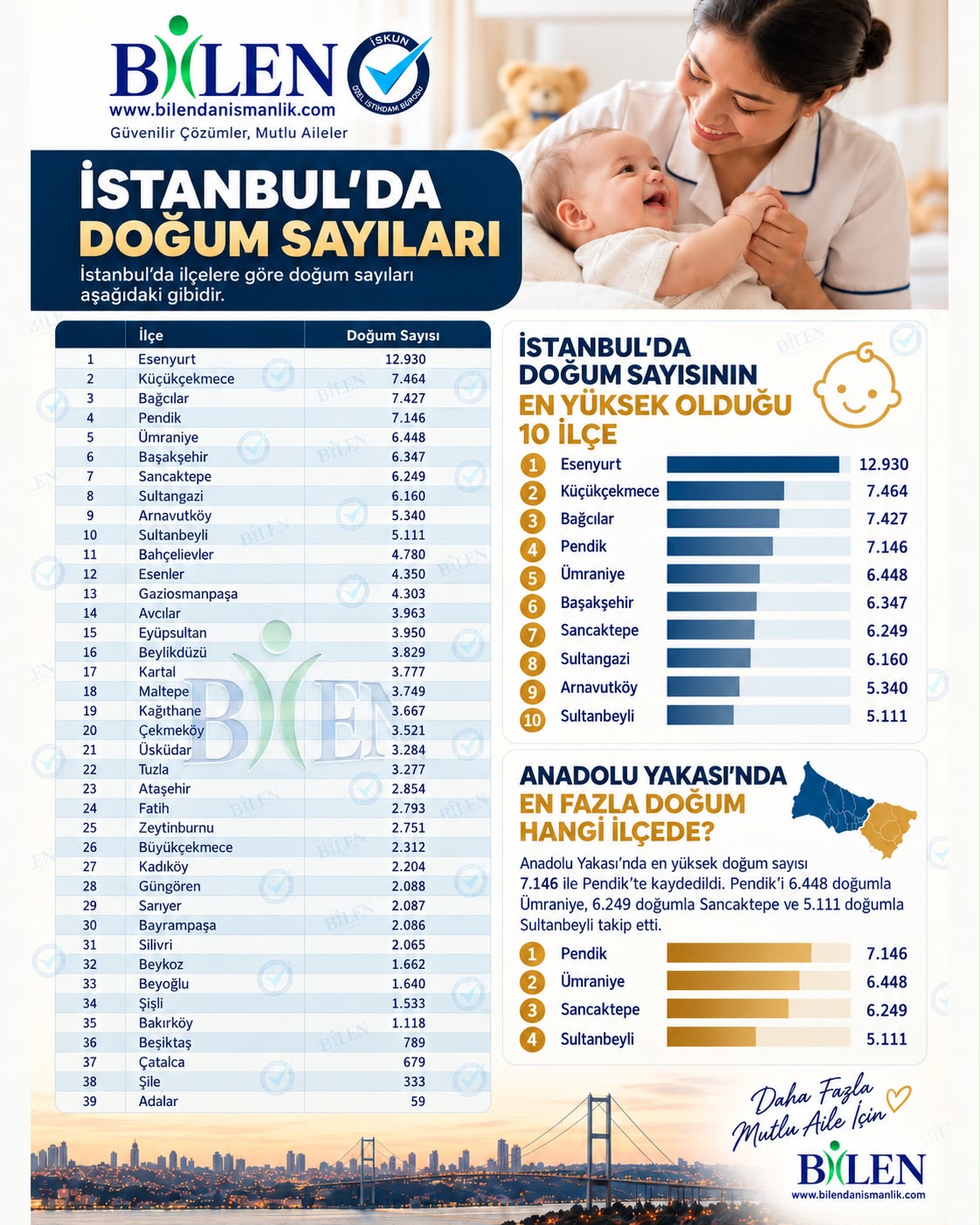 istanbul'da en fazla doğum hangi ilçede gerçekleşiyor ?